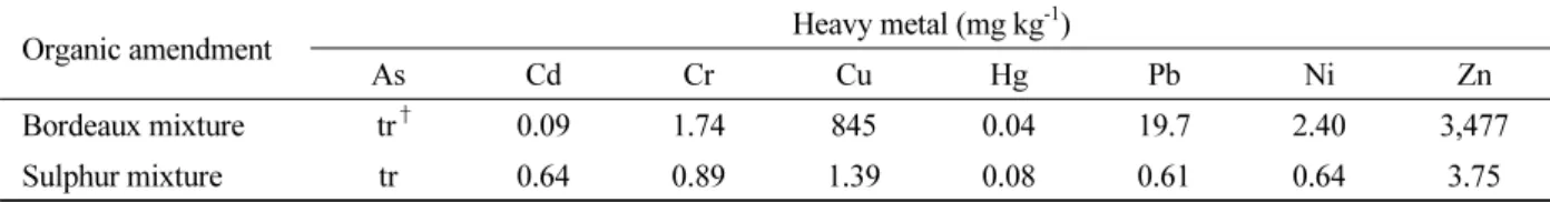 Table 2. Concentration of heavy metals in Bordeaux and Sulphur mixtures used in the study.