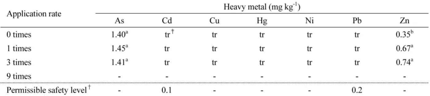 Table 4. Concentration of heavy metals in red pepper grown in soil amended with different rate of Bordeaux and  Sulphur mixtures at harvest time.