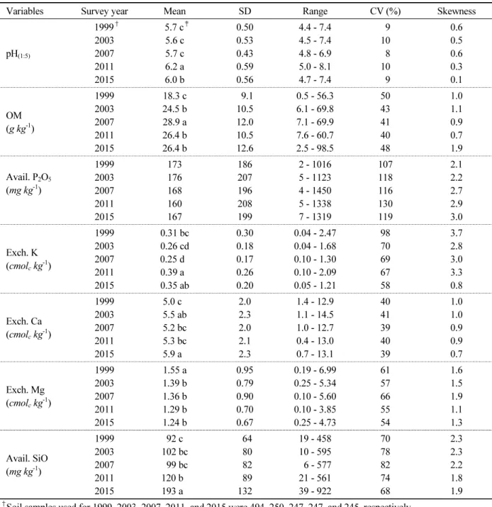 Table 1. Descriptive statistics of soil chemicals for the top soil of rice paddy fields in Gyeongbuk Province.