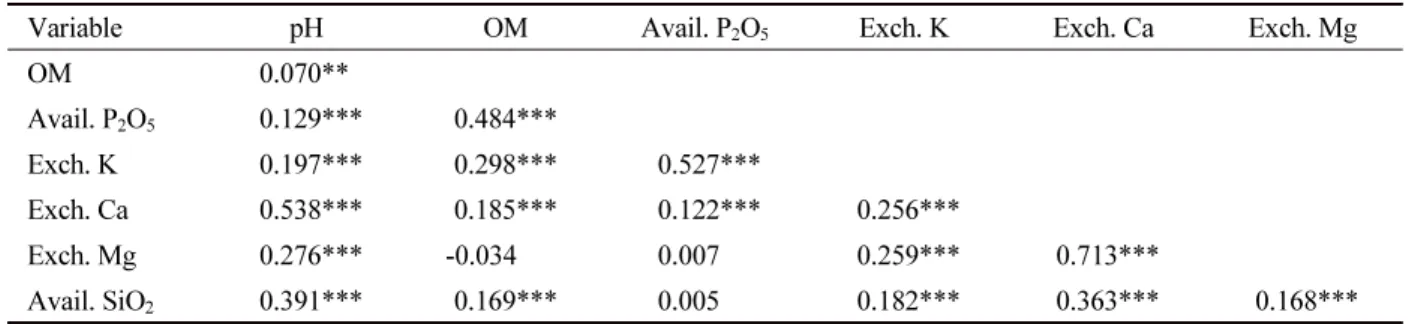 Table 2. Pearson’s correlation coefficient ( r ) between the tested soil chemical properties for surface soil of rice paddy  fields.