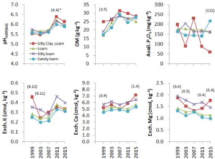 Fig. 2. Comparison of the changes in soil chemical properties between soil textures of rice paddy soils in Gyeongbuk  Province
