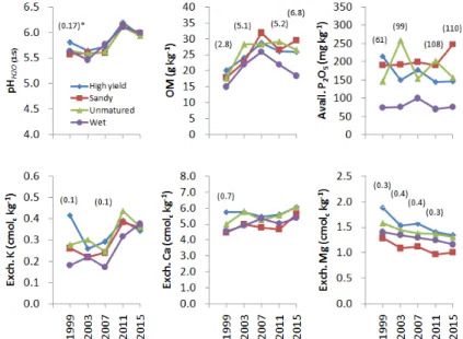 Fig. 4. Comparison of the changes in soil chemical properties between types of rice paddy soils in Gyeongbuk Province.