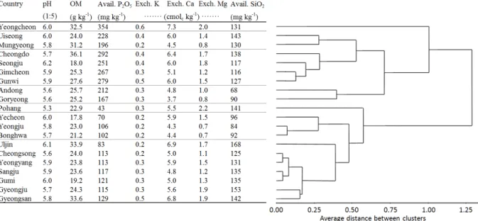 Fig. 6. Means of soil chemicals by country and dendrogram from average cluster method applied to soil chemical  variables of rice paddy