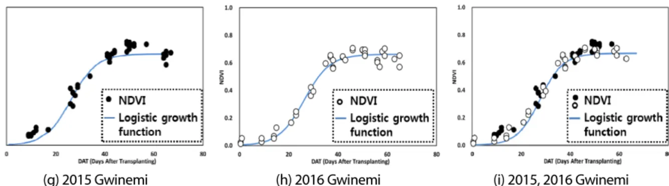 Table 6. Logistic growth function model parameters and evaluation indices for UAV NDVI.