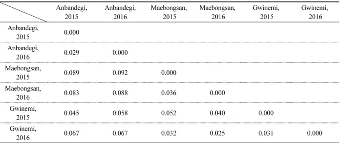 Table 7. Logistic growth function model parameters and evaluation indices for UAV NDVI.