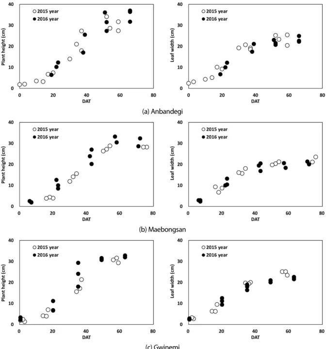 Fig. 7. Change of highland Kimchi cabbage growth parameters from 2015 to 2016.