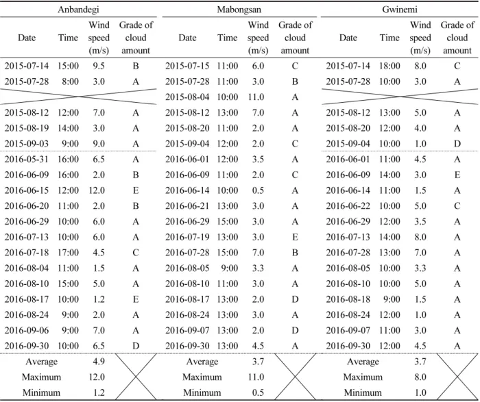 Table 3. UAV flight date and weather condition (Continued).