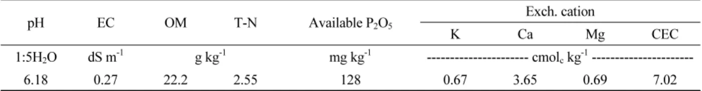 Table 1. Chemical properties of experimental soil used in this study.