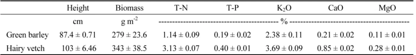 Table 3. Growth and inorganic components of green manure crops.