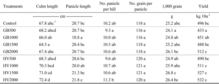 Table 4. Yield and yield components of rice plant affected by incorporation levels of green manure crops.