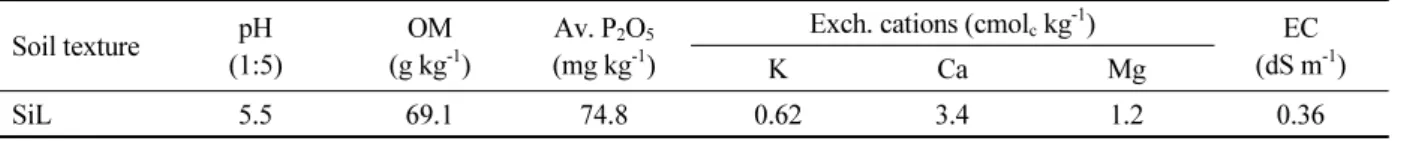 Table 1. Soil chemical properties of the experimental field.