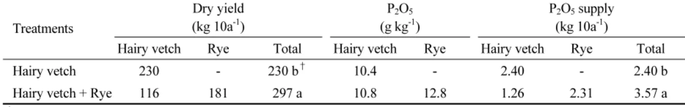 Table 3. Potato stem and tuber yields at harvest.
