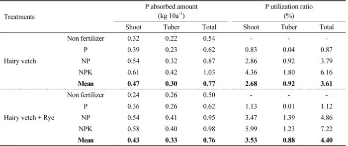 Fig. 2. Changes of available P 2 O 5  contents in soils during potatoes cultivation.