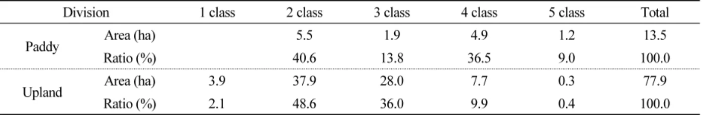Table 11. The soil suitability classes of Gwangseog district in Yangju city.
