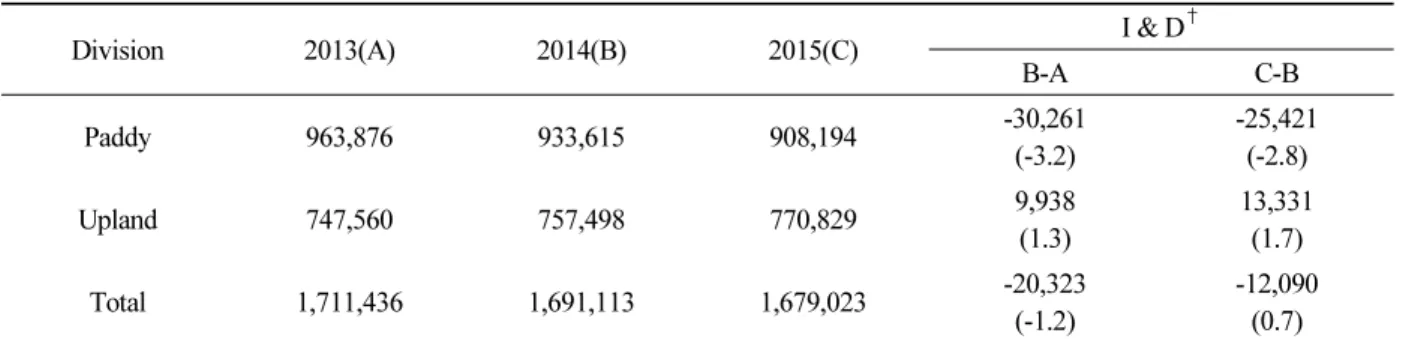 Table 1. The change of agricultural area yearly. (Unit: ha, %)