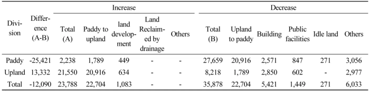 Table 2. The reason for increase and decrease of agricultural land in 2015. (Unit: ha)  Divi-sion Differ-ence (A-B) Increase DecreaseTotal (A) Paddy to upland land   develop-ment Land  Reclaim-ed by  drainage Others Total(B) Upland 