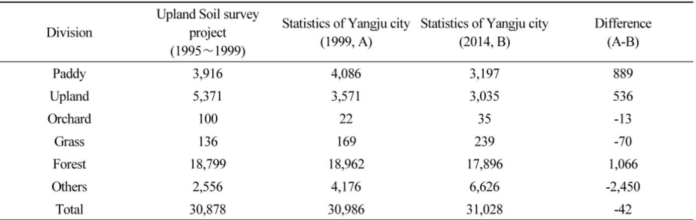 Table 4. The change of investigated area by landuse yearly of Yangju city. (Unit : ha)