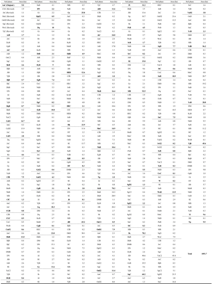 Table 5. The contents of revised soil information in Yangju city.