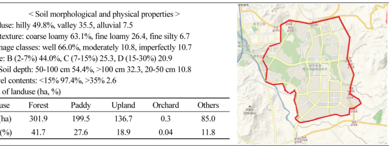 Table 6. The analysis of soil environment of Ogjung district in Yangju city.