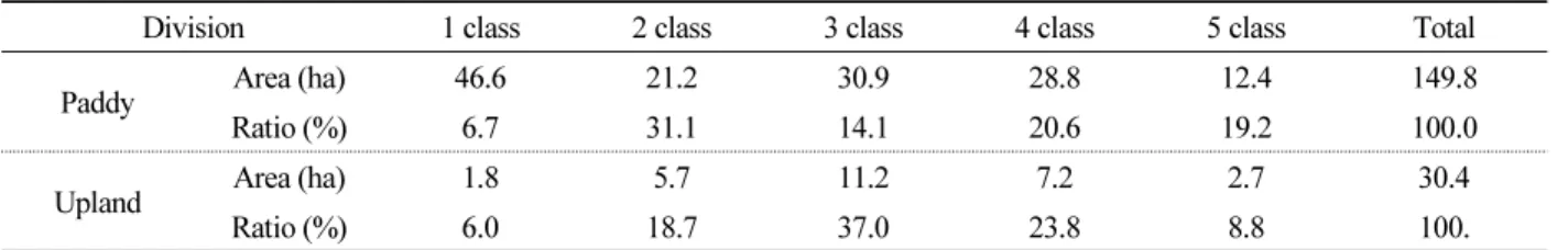 Table 9. The soil suitability classes of Heocheon district in Yangju city.