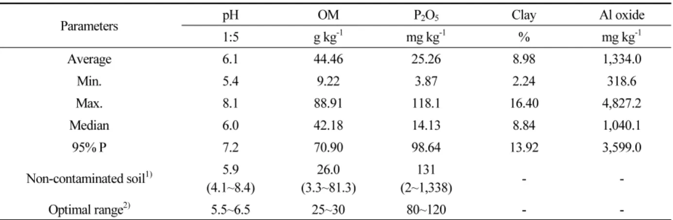 Table 1. Physico-chemical properties in the paddy fields vulnerable to arsenic contamination in Korea (n = 46).