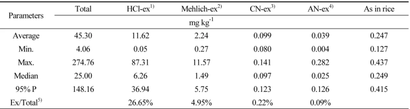 Table 2. Total As in soils and brown rice determined after acid digestion and phytoavailable As concentrations in soils  determined after extraction with different single extractant.