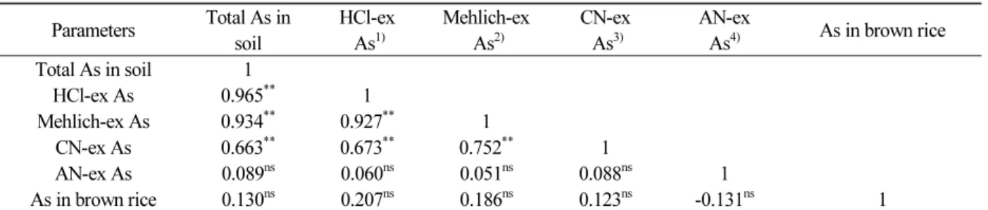 Table 4. Correlation coefficients (n=46) between various chemical forms of As in soil and As in brown rice.
