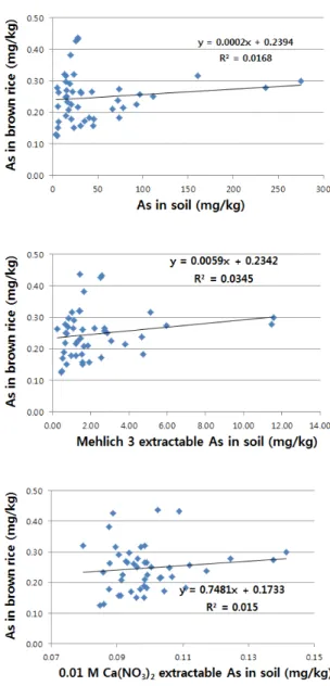Fig. 1. Relationship between various extractable and total As content in the paddy fields vulnerable to As contamina- contamina-tion and As concentracontamina-tion in brown rice collected at the same fields.