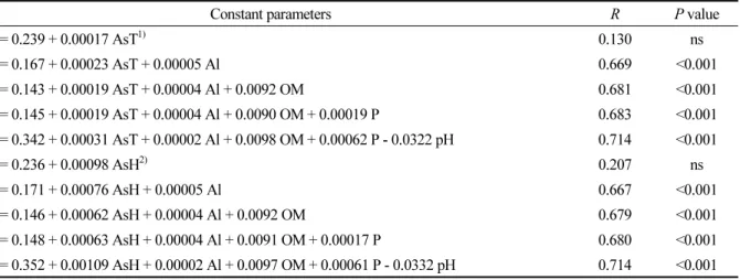 Table 5. Multiple stepwise regression of total and 1 N extractable As contents combined with Al oxide, OM, available  P 2 O 5  and soil pH.