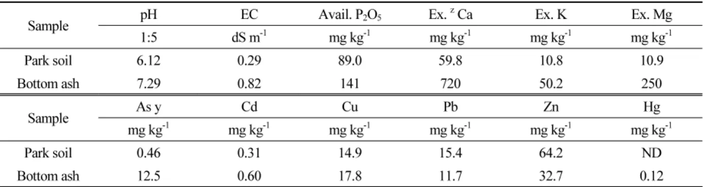 Table 1. Chemical properties and heavy metal concentrations in park soil and coal bottom ash.