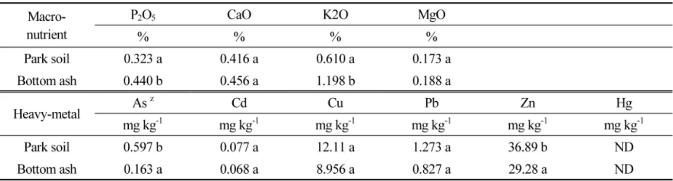 Table 2. Concentration of macronutrient and heavy metal in the turfgrass as affected by artificial soil manufactured  with coal bottom ash (Different letter indicates significant differences at  p < 0.05 level).