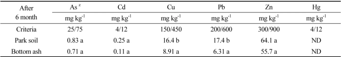 Table 4. Variation of heavy metal concentration in the field microcosm testbed as affected by artificial soil  manufactured with coal bottom ash (Different letter indicates significant differences at  p < 0.05 level).