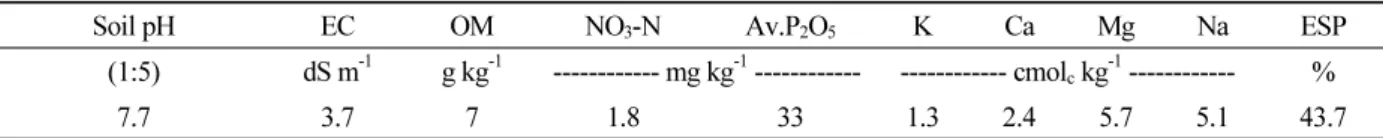 Table 1.  Chemical properties of soil used in the experiments.