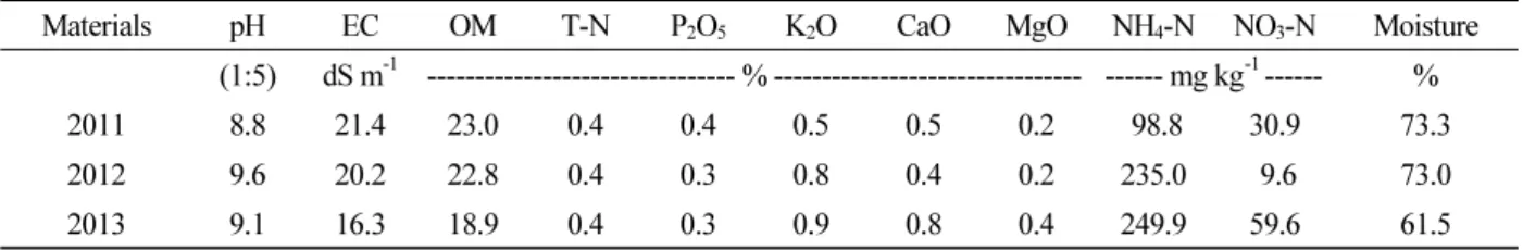 Table 2.  Chemical properties of fresh cattle manure.