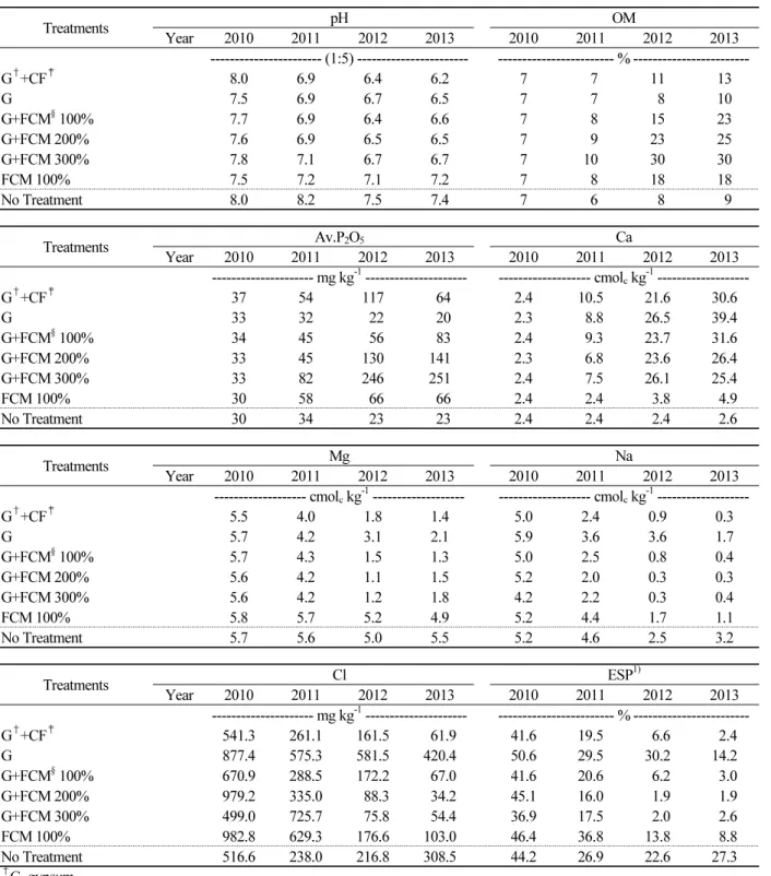 Table 3.  The change of soil chemical properties.