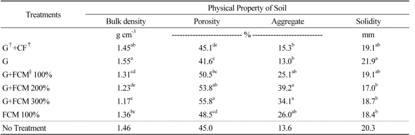 Table 4.  Physical properties of soil after 3 years of experiments.