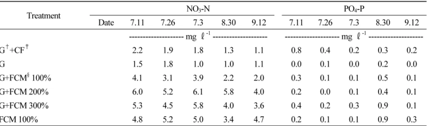 Table 6.  Changes of NO 3 -N, PO 4 -P concentration in leaching water as application of fresh cattle manure.