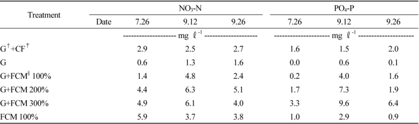 Table 7.  Changes of NO 3 -N, PO 4 -P concentration in surface runoff water as application of fresh cattle manure