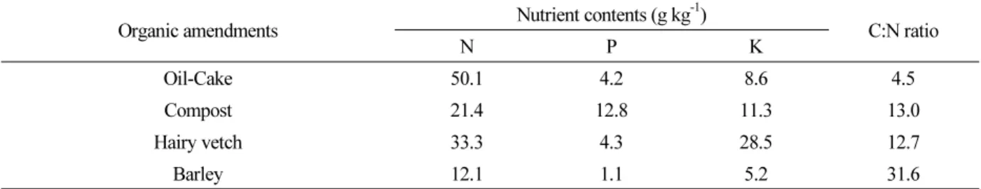 Table 2. Nutrient contents and C:N ratio of the organic amendments