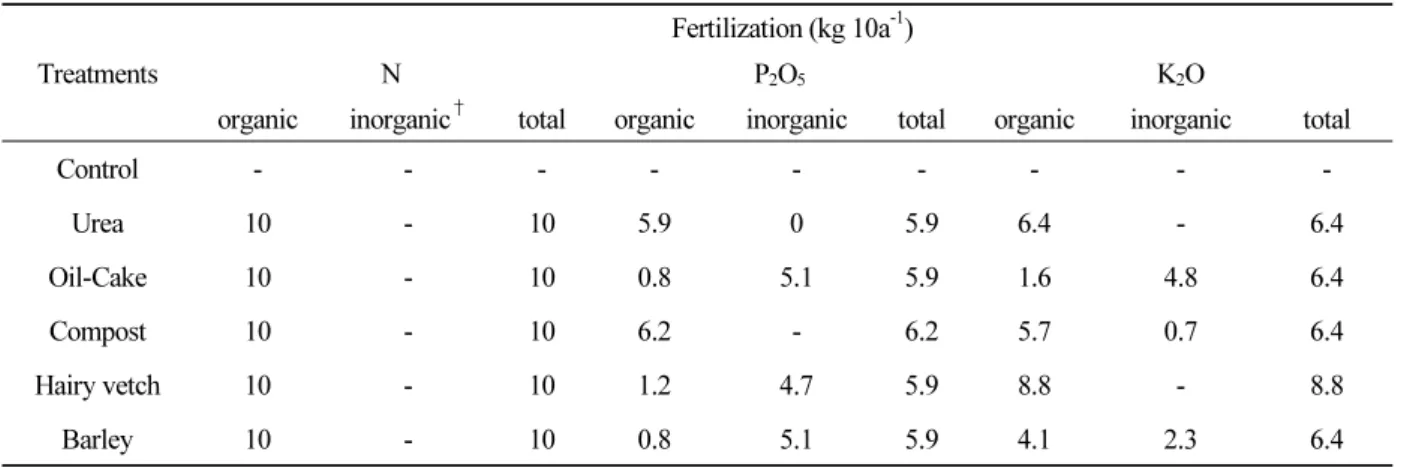 Table 4. The amount of fertilizer applied for the lettuce growth experiment