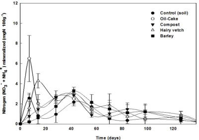 Fig. 1. Changes in inorganic N in soils treated with organic amendments.