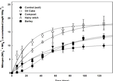 Fig. 2. Cumulative N mineralization over 20 weeks in soils treated with organic amendments.