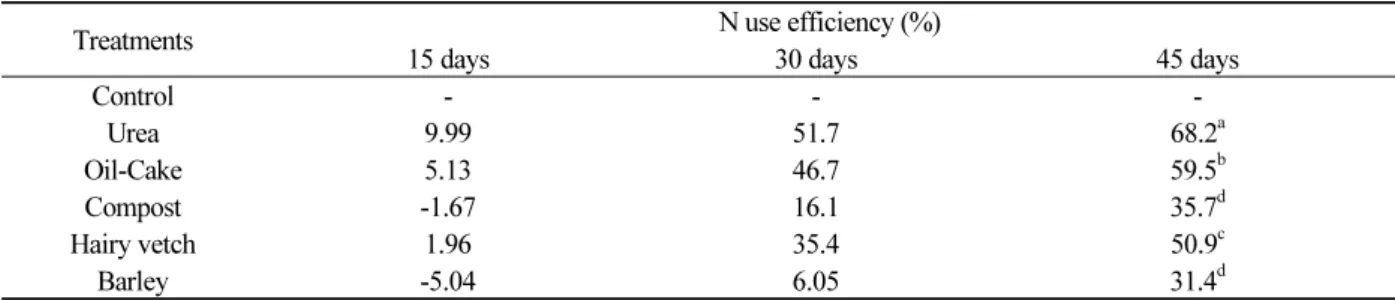 Table 6. Comparison of the N use efficiency by lettuce at different harvest times and treatments.