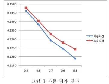 그림  3  자동  평가  결과     그림  3에서  x축은  식  (1)의  
