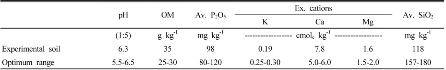 Table 1. Chemical properties of paddy soil before experiment.