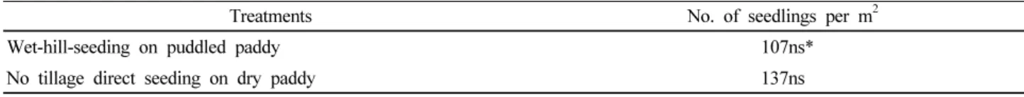 Table 2. The number of seedling stand under different rice cultivation methods.