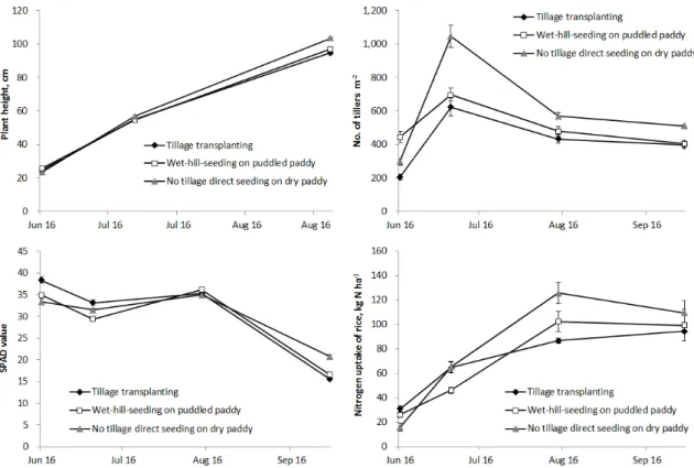 Fig. 1. Changes in plant height, number of tillers, SPAD values and N uptake of rice under different rice cultivation methods.