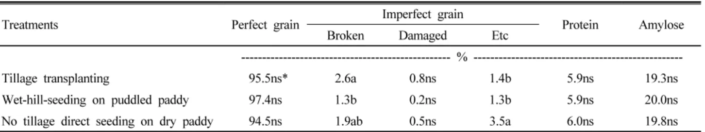 Table 4. Milled rice quality under different rice cultivation methods for two years.