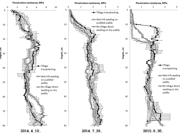 Fig. 2. Changes in soil hardness of paddy under different rice cultivation methods.