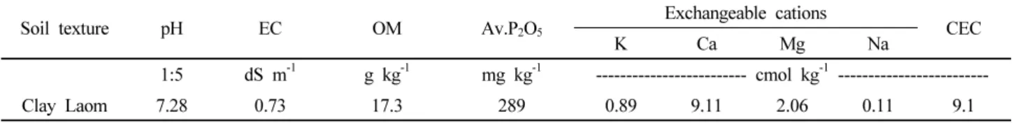 Table 1. Chemical properties of soil used pot experiment.